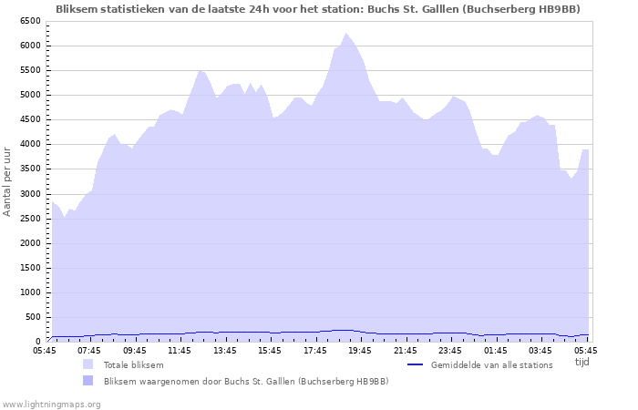 Grafieken: Bliksem statistieken