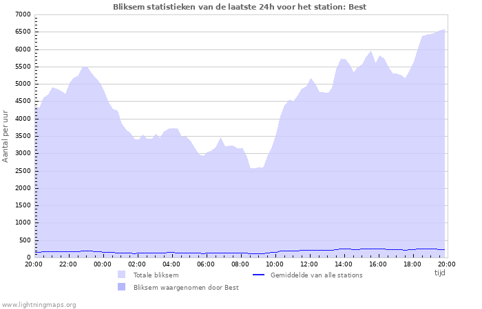 Grafieken: Bliksem statistieken