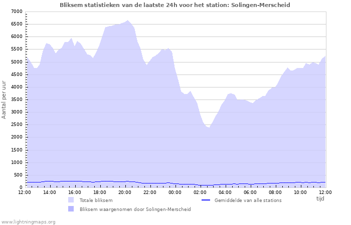 Grafieken: Bliksem statistieken