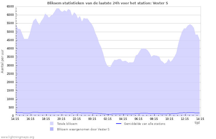 Grafieken: Bliksem statistieken