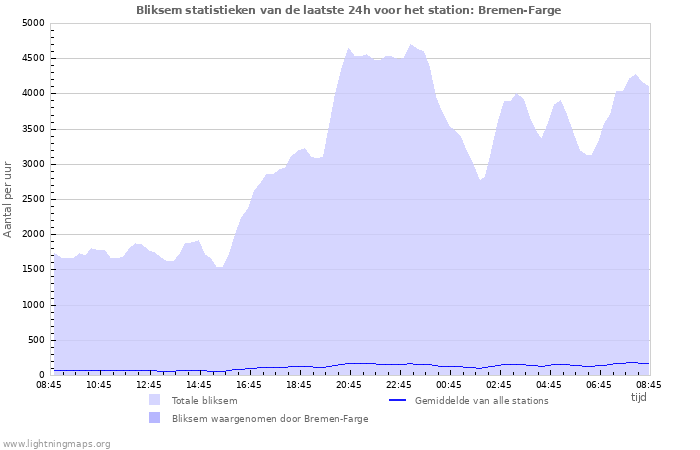 Grafieken: Bliksem statistieken