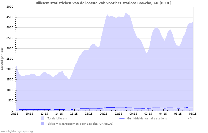 Grafieken: Bliksem statistieken