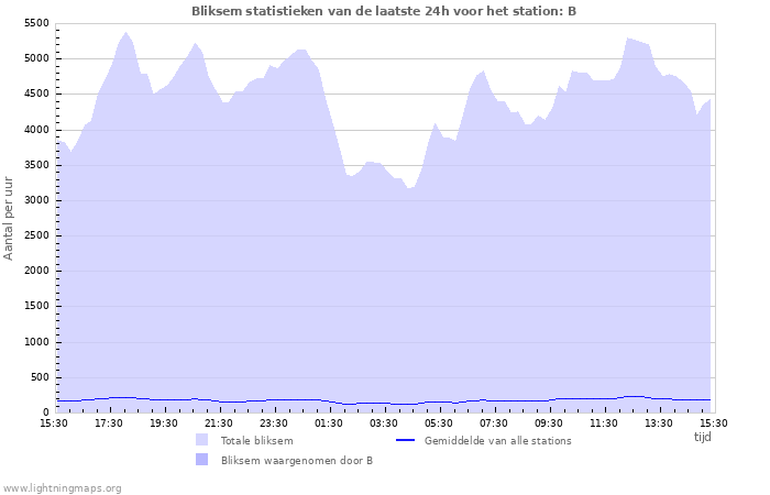 Grafieken: Bliksem statistieken