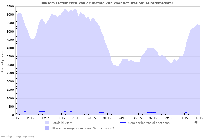 Grafieken: Bliksem statistieken