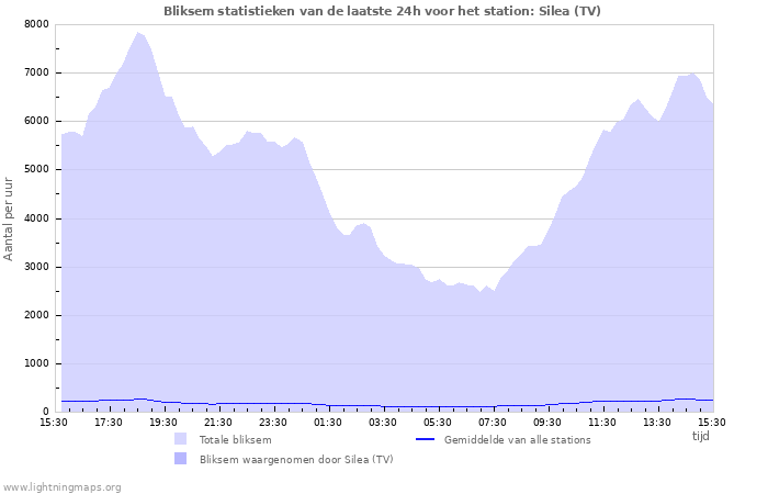 Grafieken: Bliksem statistieken