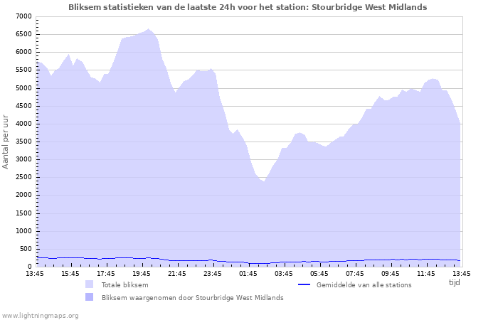 Grafieken: Bliksem statistieken