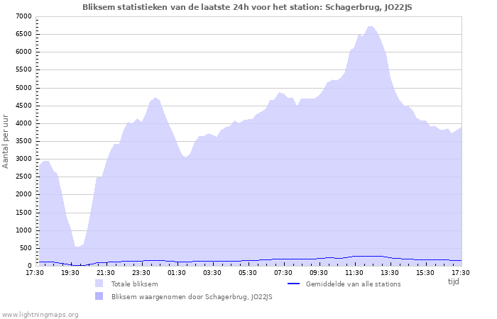 Grafieken: Bliksem statistieken