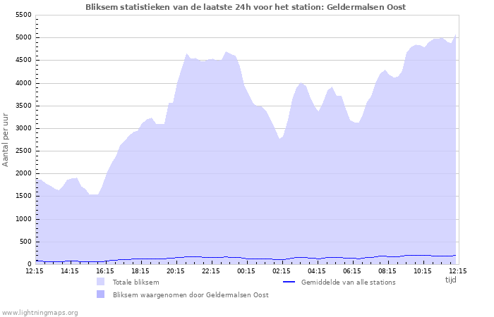 Grafieken: Bliksem statistieken