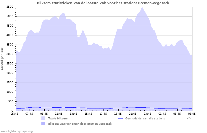 Grafieken: Bliksem statistieken