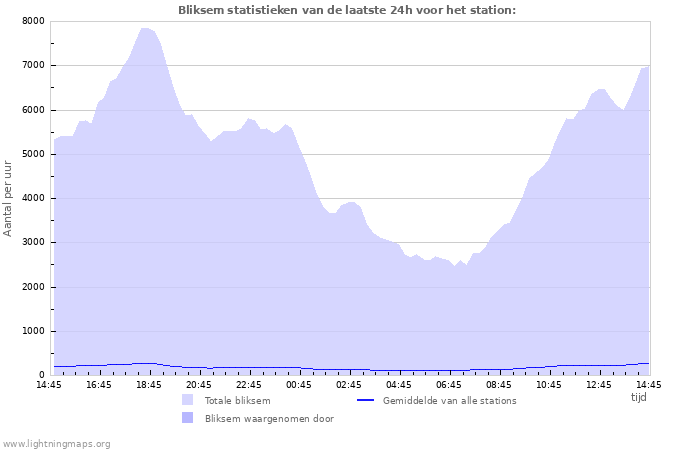 Grafieken: Bliksem statistieken