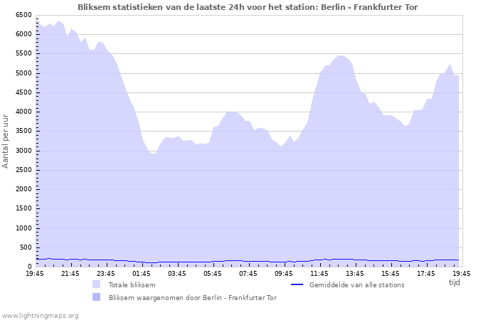 Grafieken: Bliksem statistieken