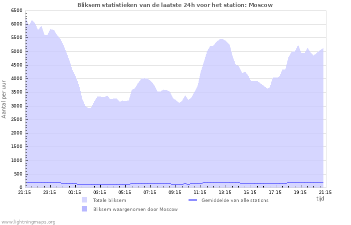 Grafieken: Bliksem statistieken