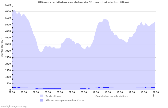 Grafieken: Bliksem statistieken