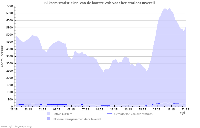 Grafieken: Bliksem statistieken