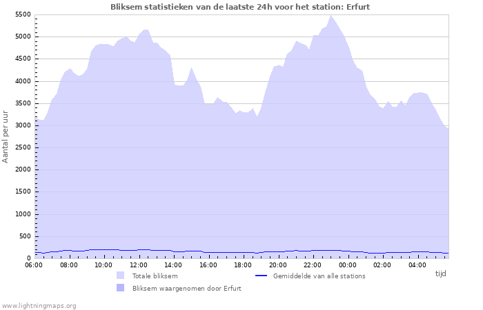 Grafieken: Bliksem statistieken