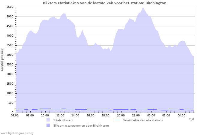 Grafieken: Bliksem statistieken