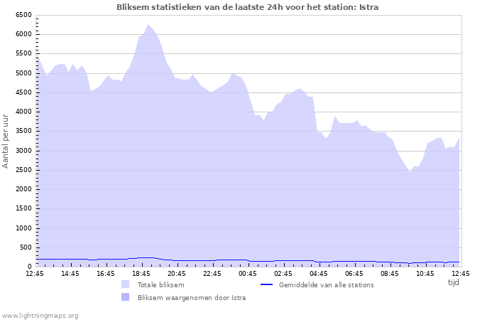 Grafieken: Bliksem statistieken