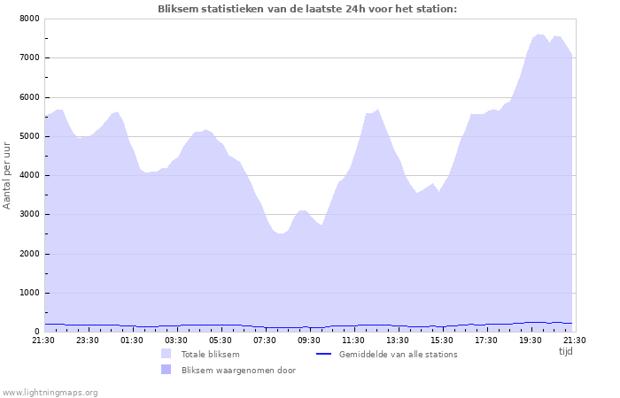 Grafieken: Bliksem statistieken