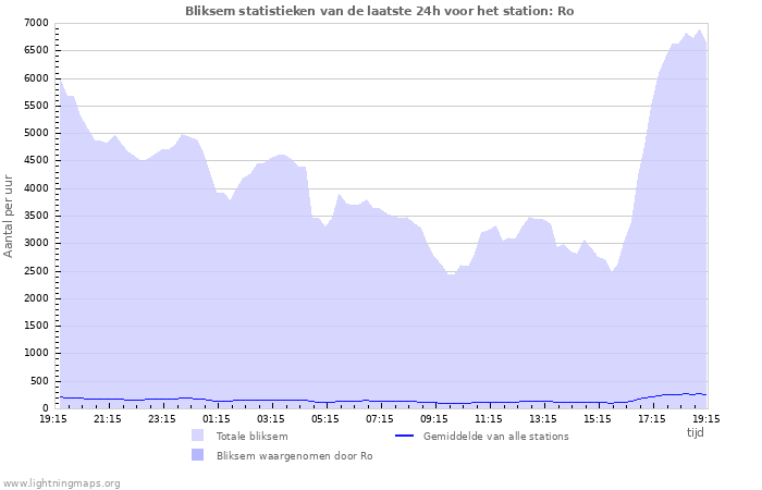 Grafieken: Bliksem statistieken