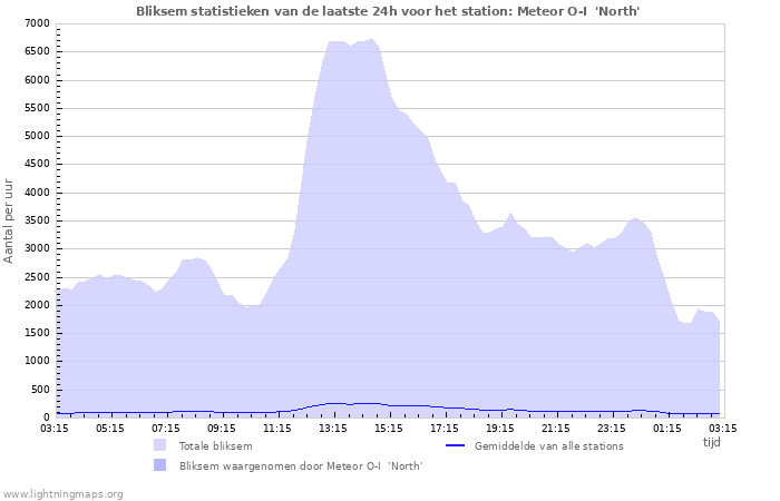 Grafieken: Bliksem statistieken