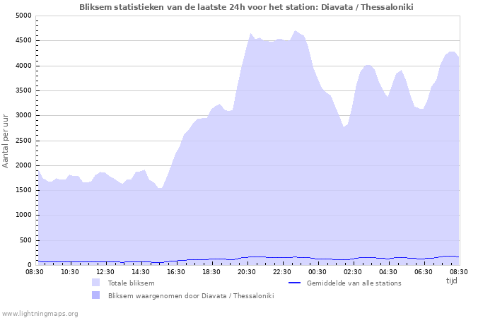 Grafieken: Bliksem statistieken