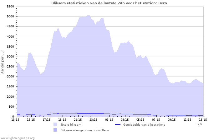 Grafieken: Bliksem statistieken