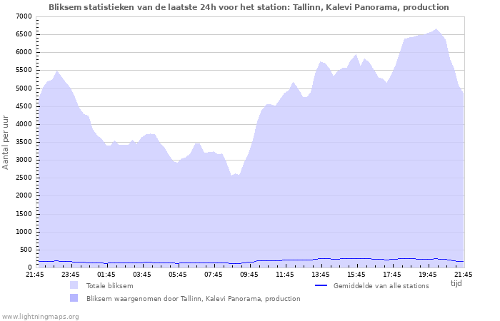 Grafieken: Bliksem statistieken