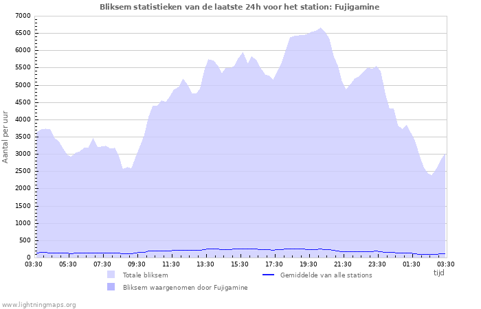 Grafieken: Bliksem statistieken