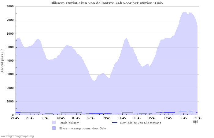 Grafieken: Bliksem statistieken