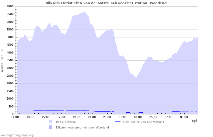 Grafieken: Bliksem statistieken