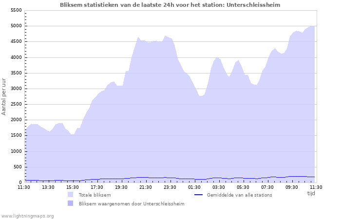 Grafieken: Bliksem statistieken