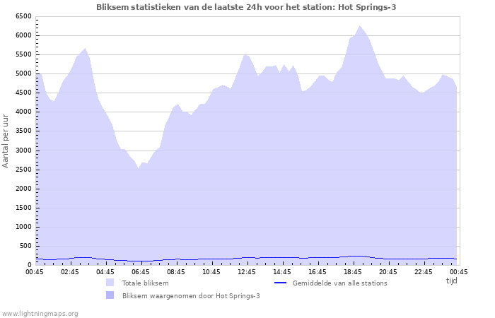 Grafieken: Bliksem statistieken