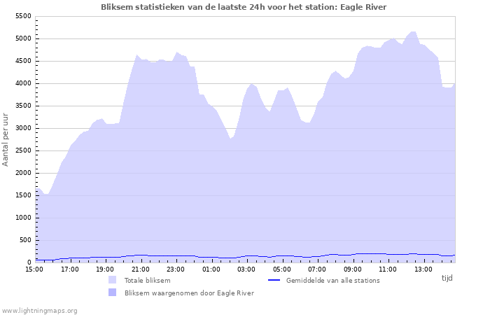 Grafieken: Bliksem statistieken