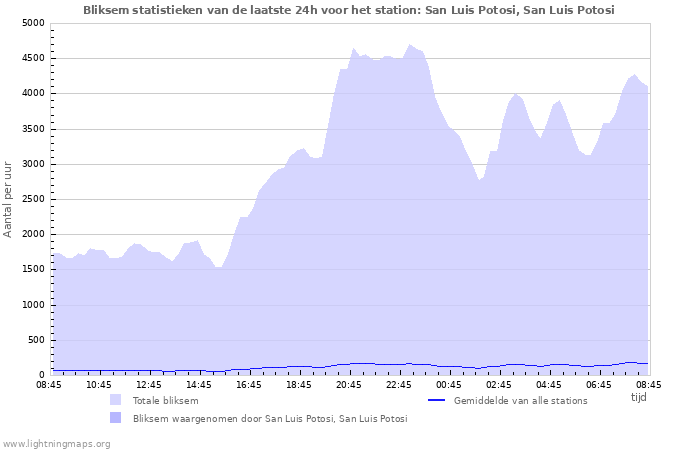 Grafieken: Bliksem statistieken