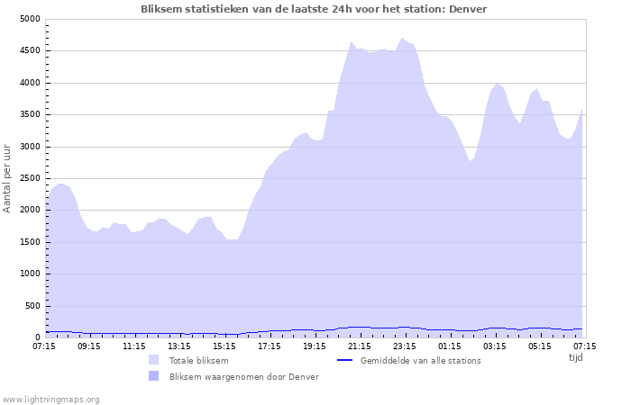 Grafieken: Bliksem statistieken