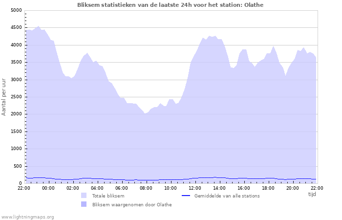 Grafieken: Bliksem statistieken