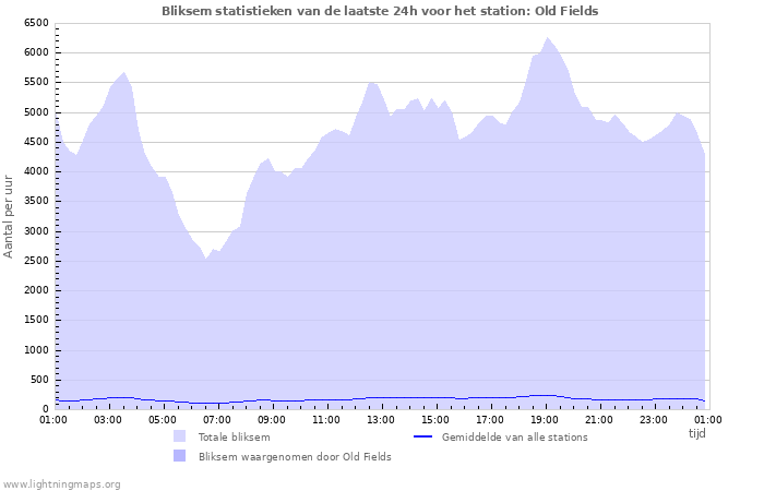 Grafieken: Bliksem statistieken