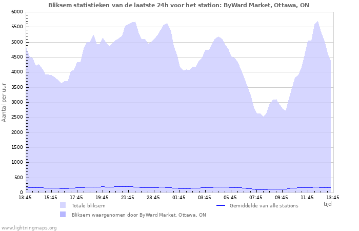 Grafieken: Bliksem statistieken