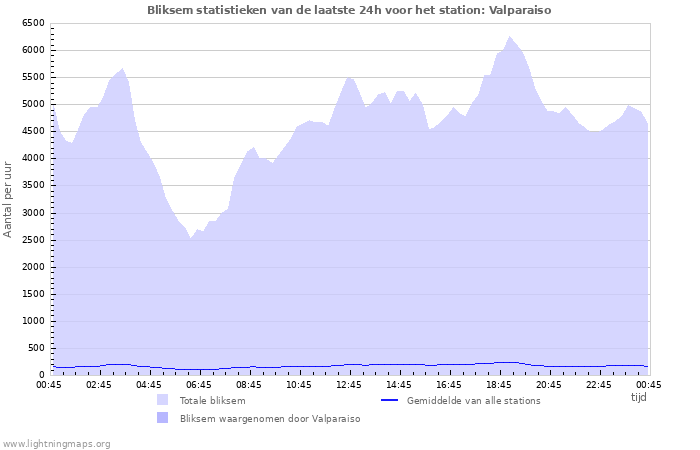 Grafieken: Bliksem statistieken