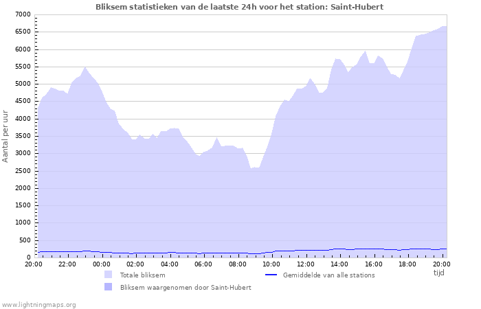 Grafieken: Bliksem statistieken