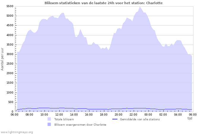 Grafieken: Bliksem statistieken