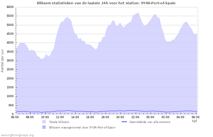 Grafieken: Bliksem statistieken