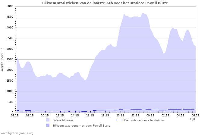 Grafieken: Bliksem statistieken