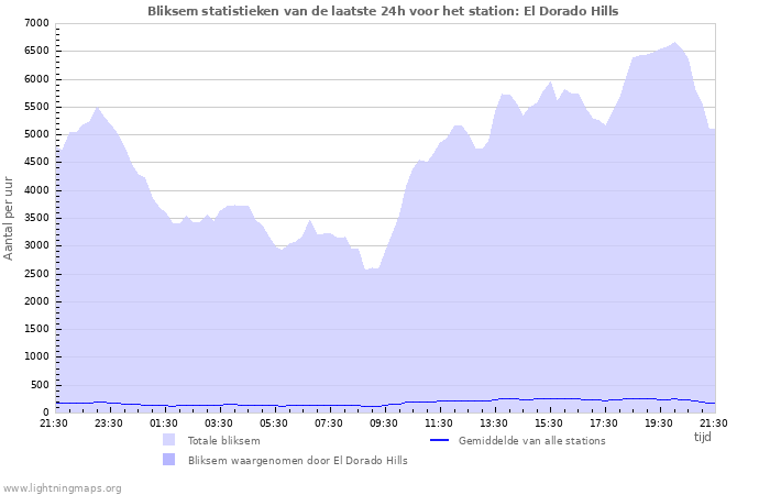 Grafieken: Bliksem statistieken