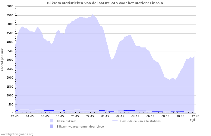 Grafieken: Bliksem statistieken