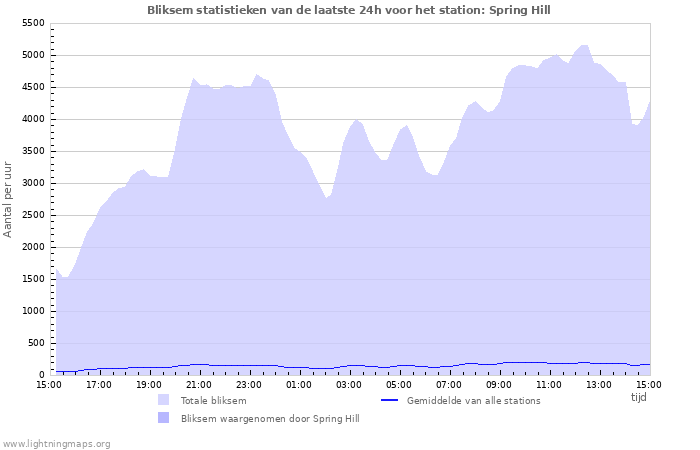 Grafieken: Bliksem statistieken