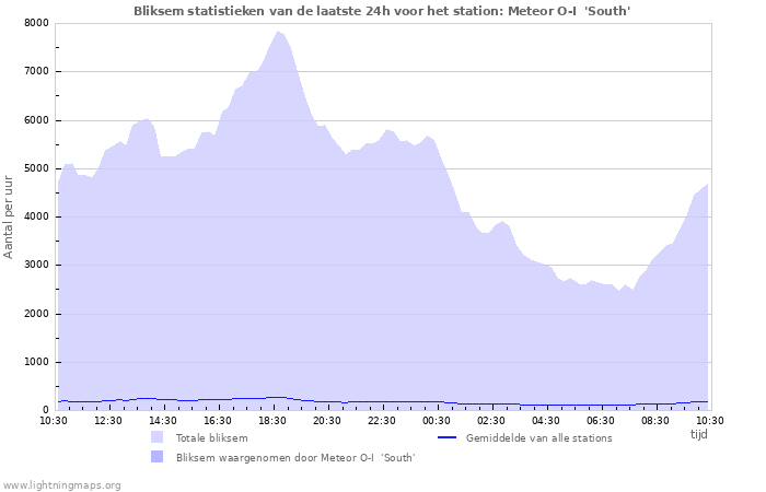 Grafieken: Bliksem statistieken