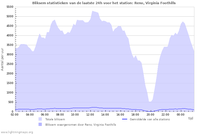 Grafieken: Bliksem statistieken