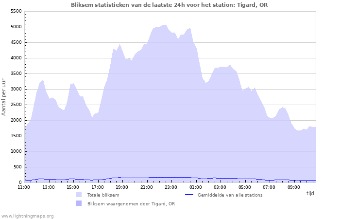 Grafieken: Bliksem statistieken