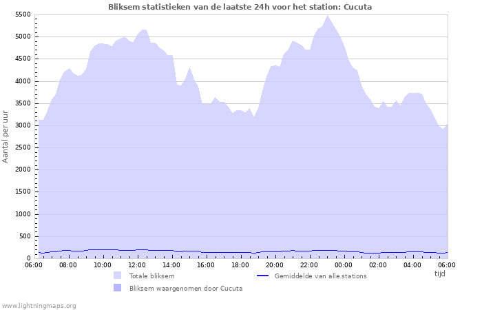 Grafieken: Bliksem statistieken